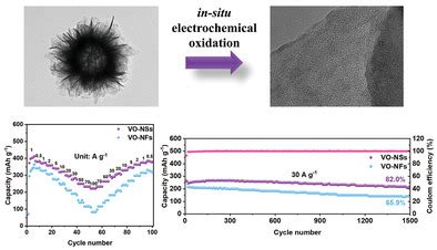  Vanadium Oxide: Unlocking Potential for Energy Storage and High-Temperature Applications!