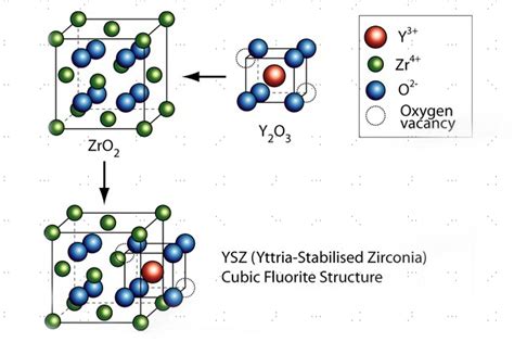 Yttria-Stabilized Zirconia: Unlocking High-Temperature Performance in Industrial Applications!